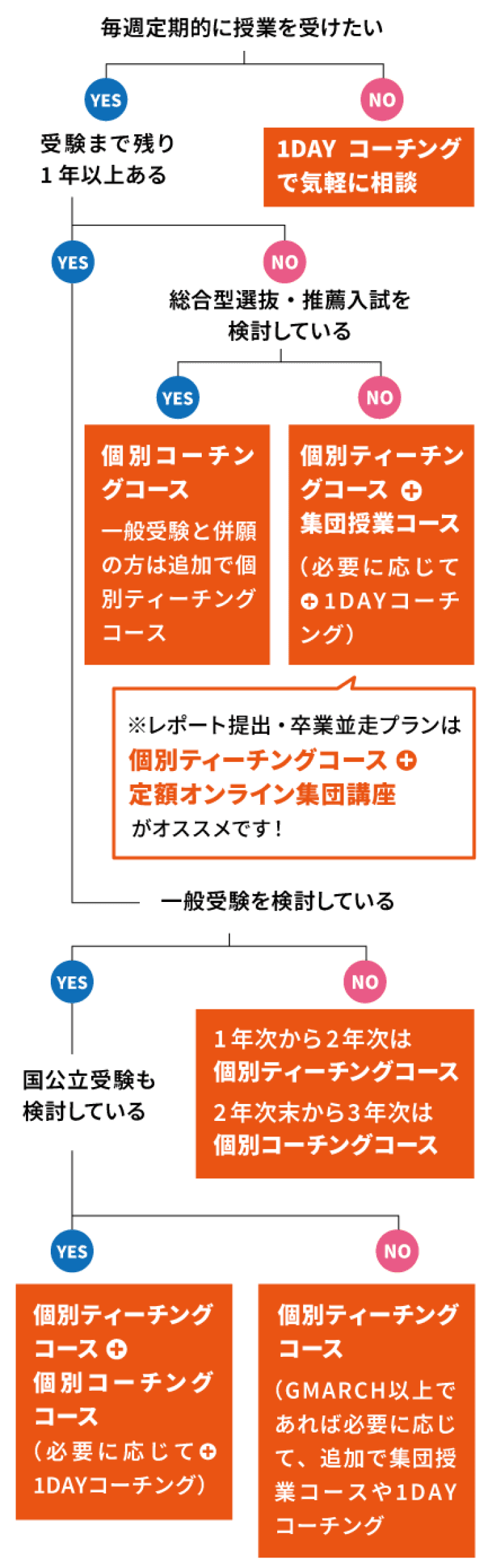 おすすめ受講コース診断のフローチャート