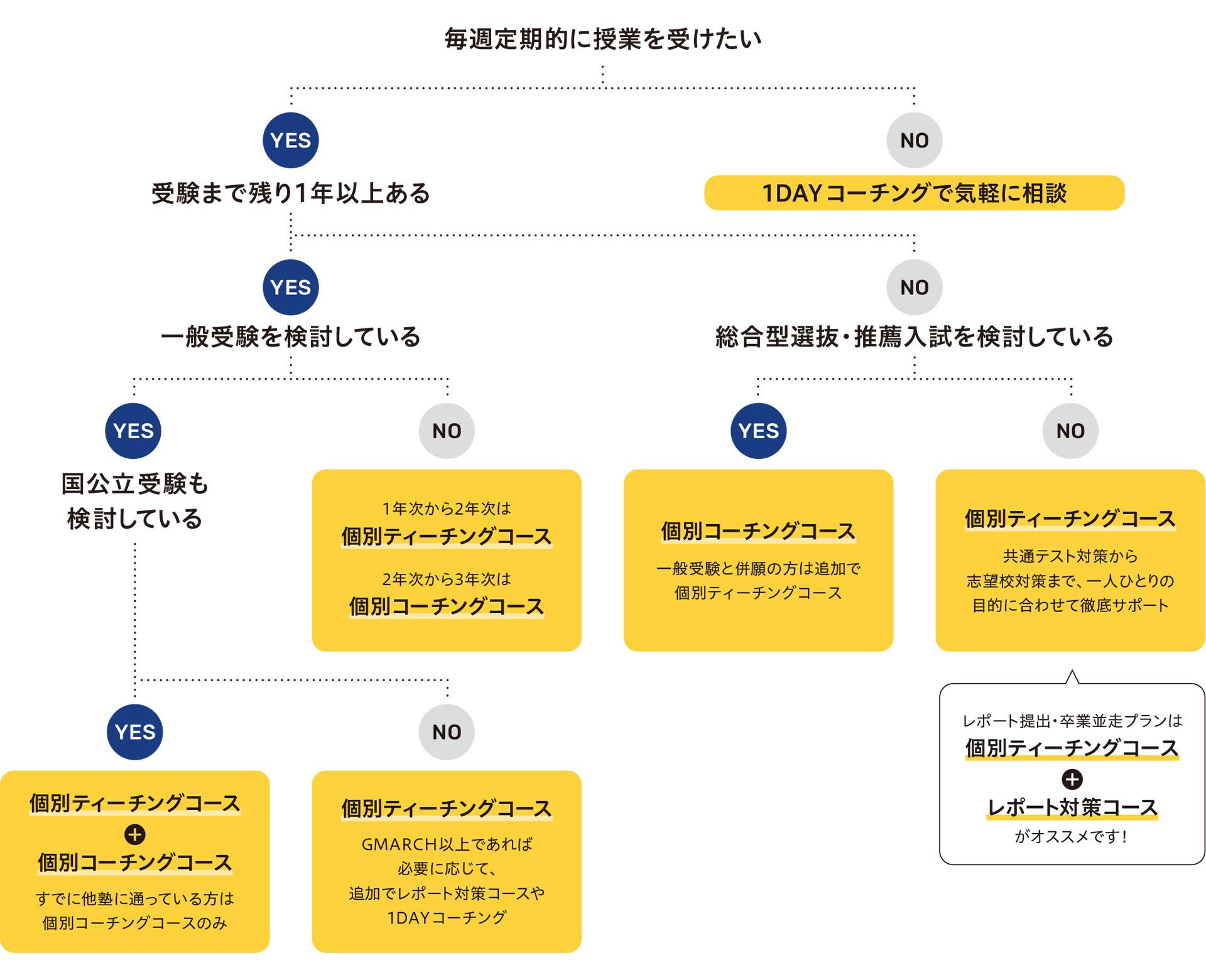 おすすめ受講コース診断のフローチャート